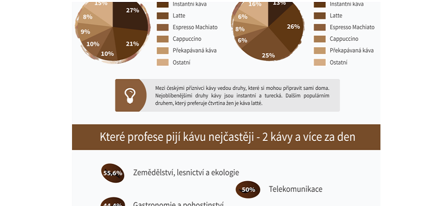 Infografika jak se v ČR pije káva